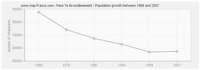 Population Paris 7e Arrondissement